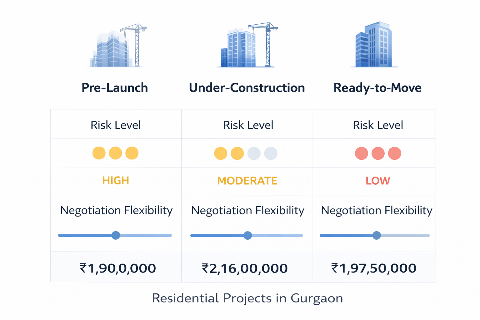 Pre launch vs under construction vs ready to move projects in Gurgaon 2026 comparison