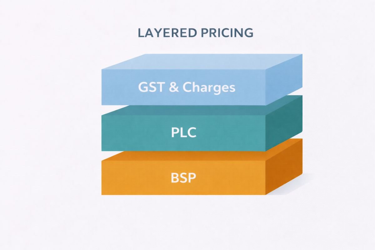 Property pricing structure BSP PLC taxes breakdown Gurgaon