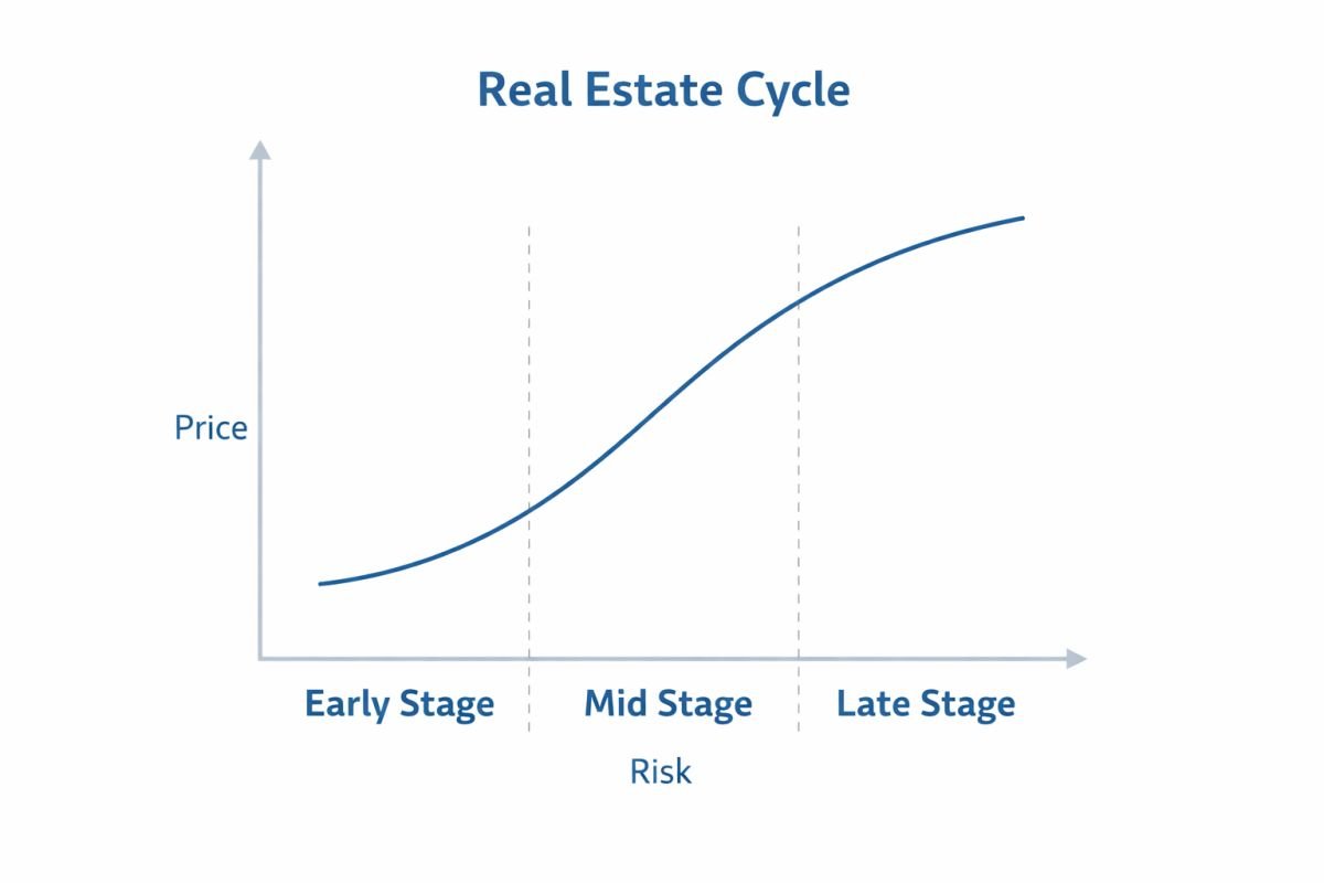 real estate market cycle early mid late stage property investment graph