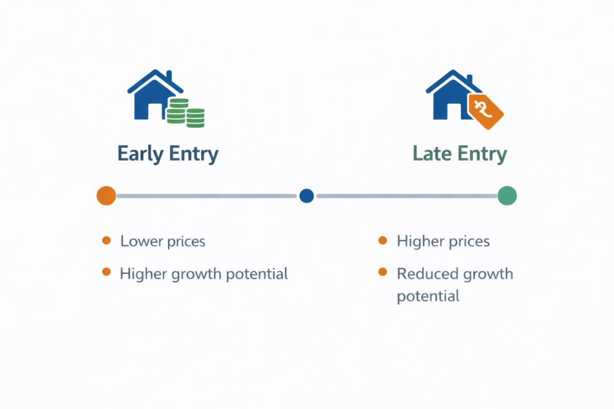 property investment timing early vs late entry comparison