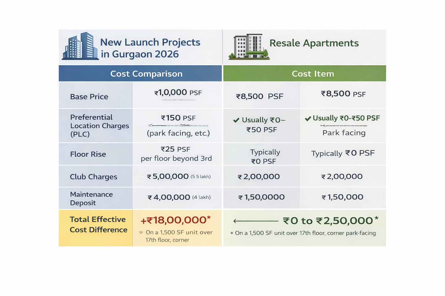 Resale vs new launch Gurgaon cost comparison including hidden costs and price negotiation factors