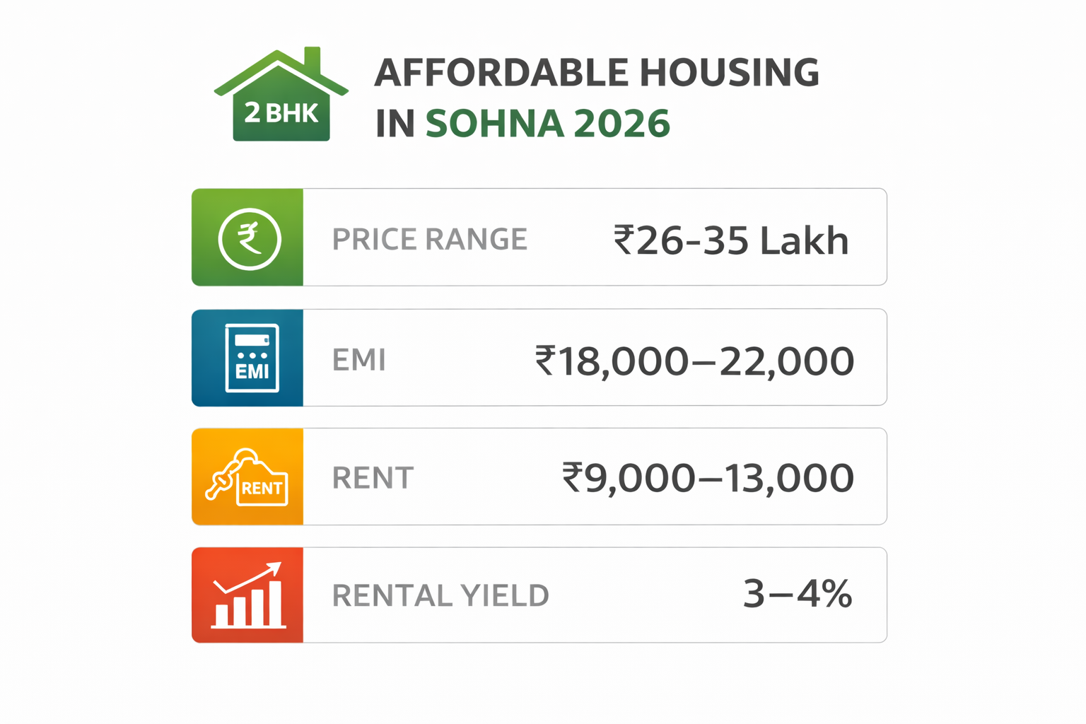 2 BHK flat price EMI rent comparison in Sohna affordable housing 2026