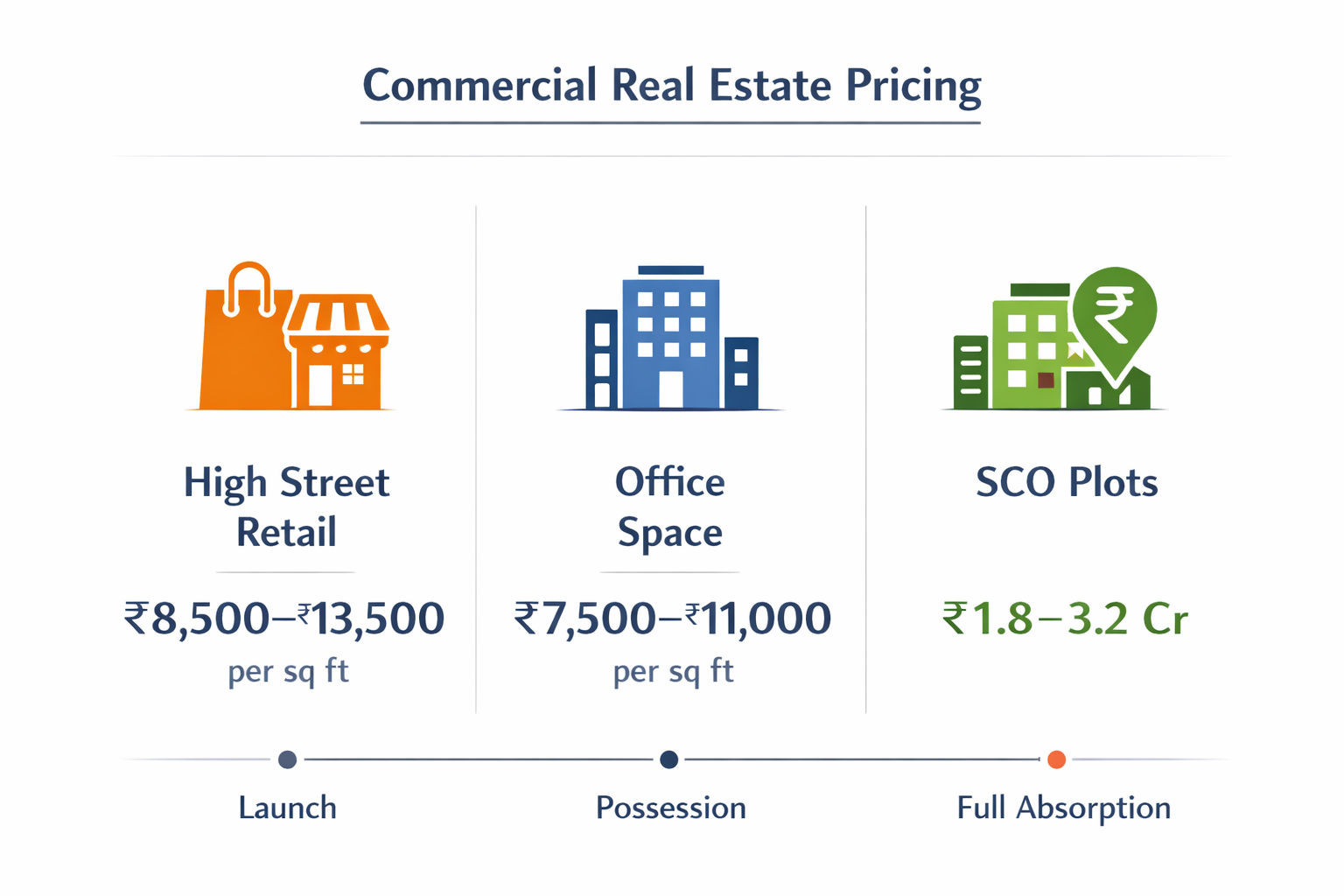 Sohna commercial property price range 2026 for retail units, office space and SCO plots