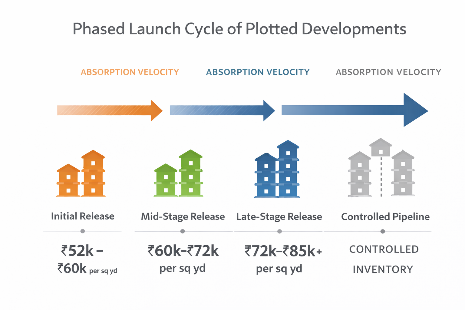 Sohna plotted supply pipeline and absorption trend 2026