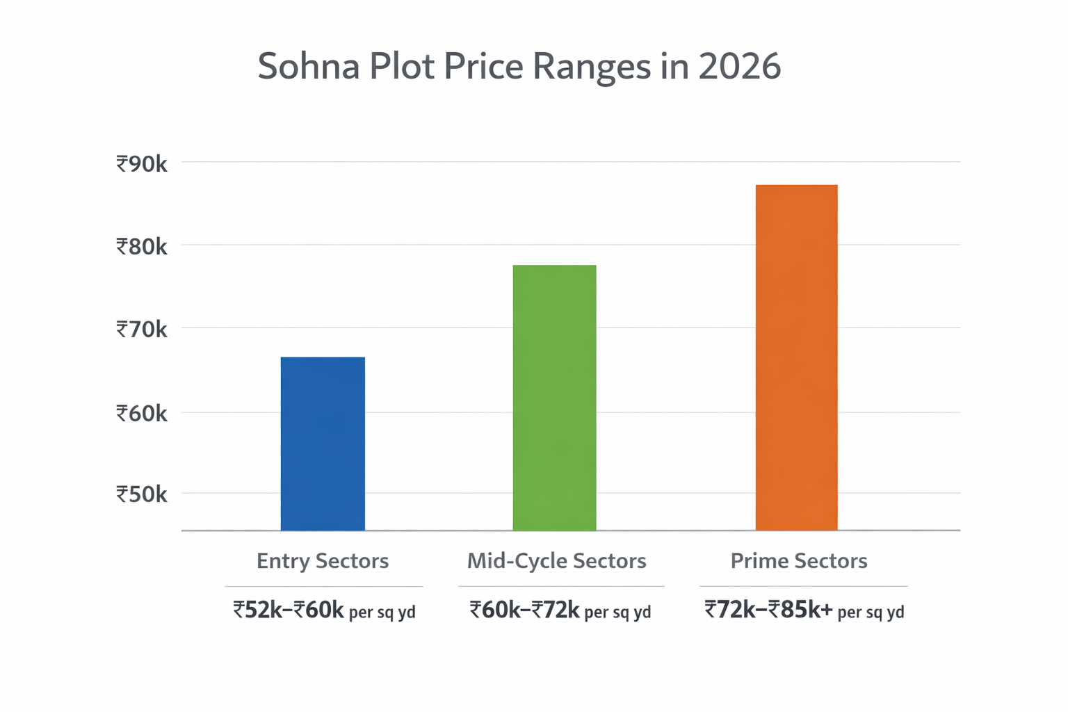 Sohna sector-wise residential plot price comparison 2026