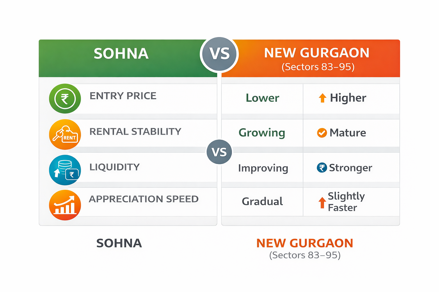 Sohna vs New Gurgaon affordable housing comparison 2026
