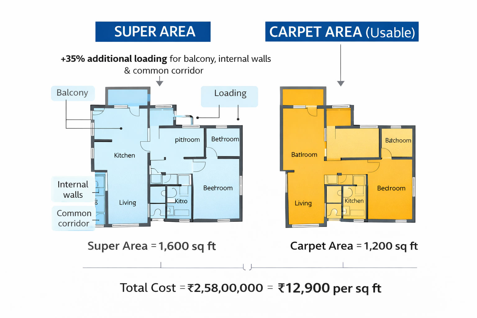 Super area vs carpet area comparison in Gurgaon apartment showing loading difference