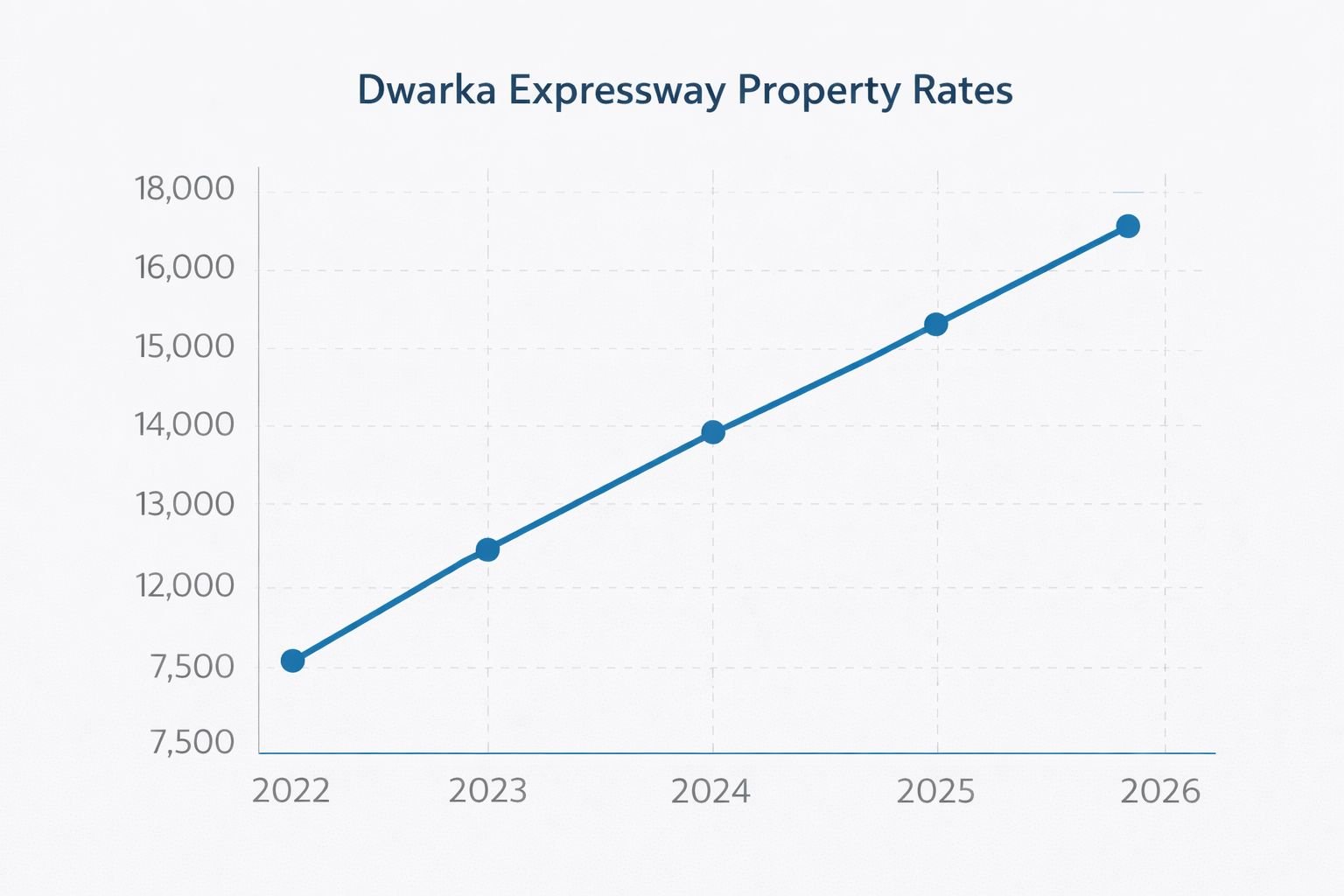 Dwarka Expressway property rates trend from 2022 to 2026