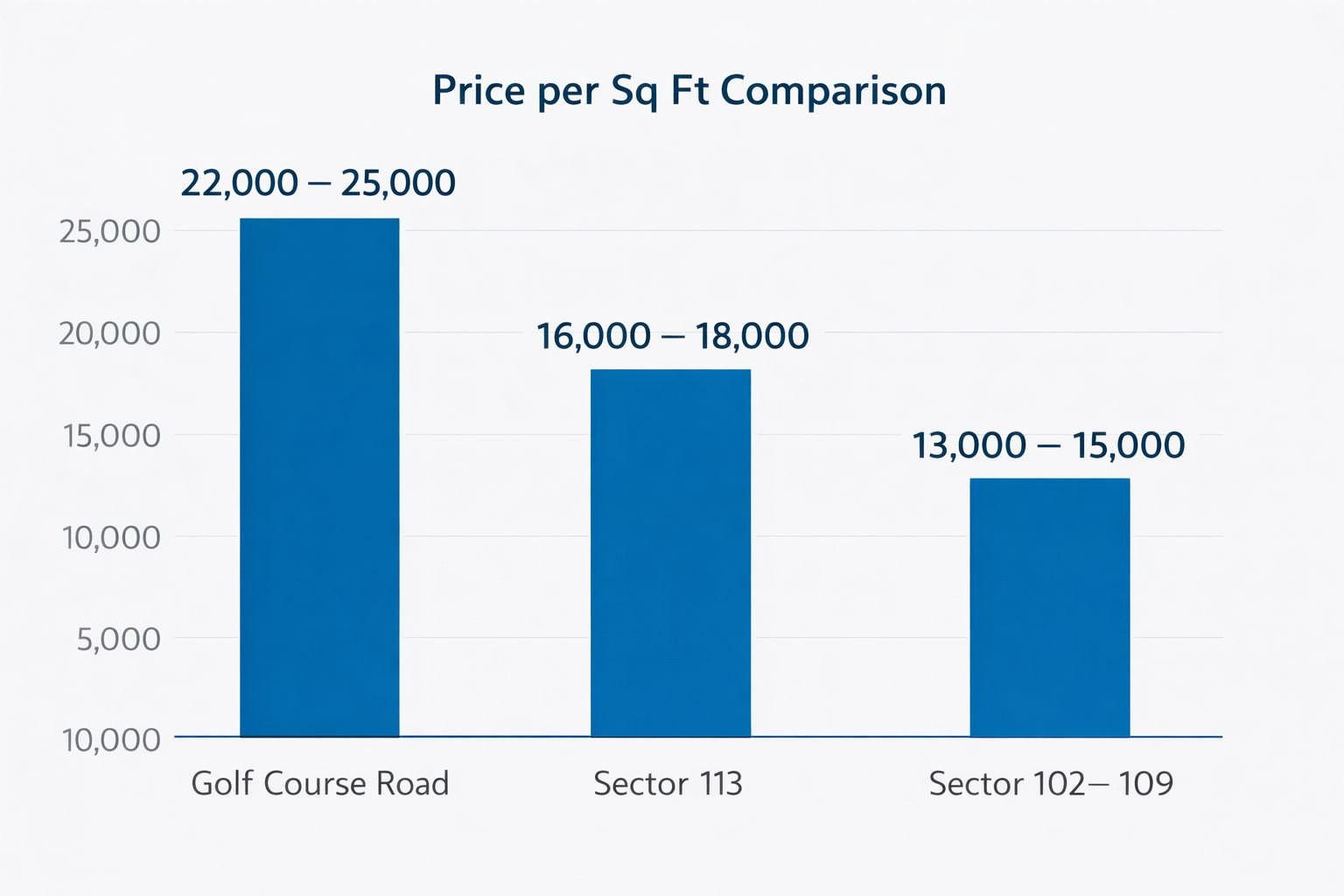 Golf Course Road vs Sector 113 Dwarka Expressway price comparison 2026 per sq ft