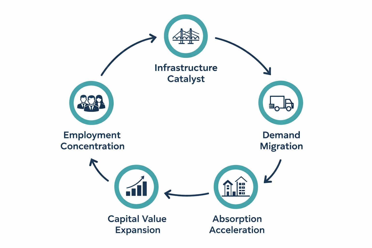Gurgaon real estate growth model showing infrastructure to price expansion sequence