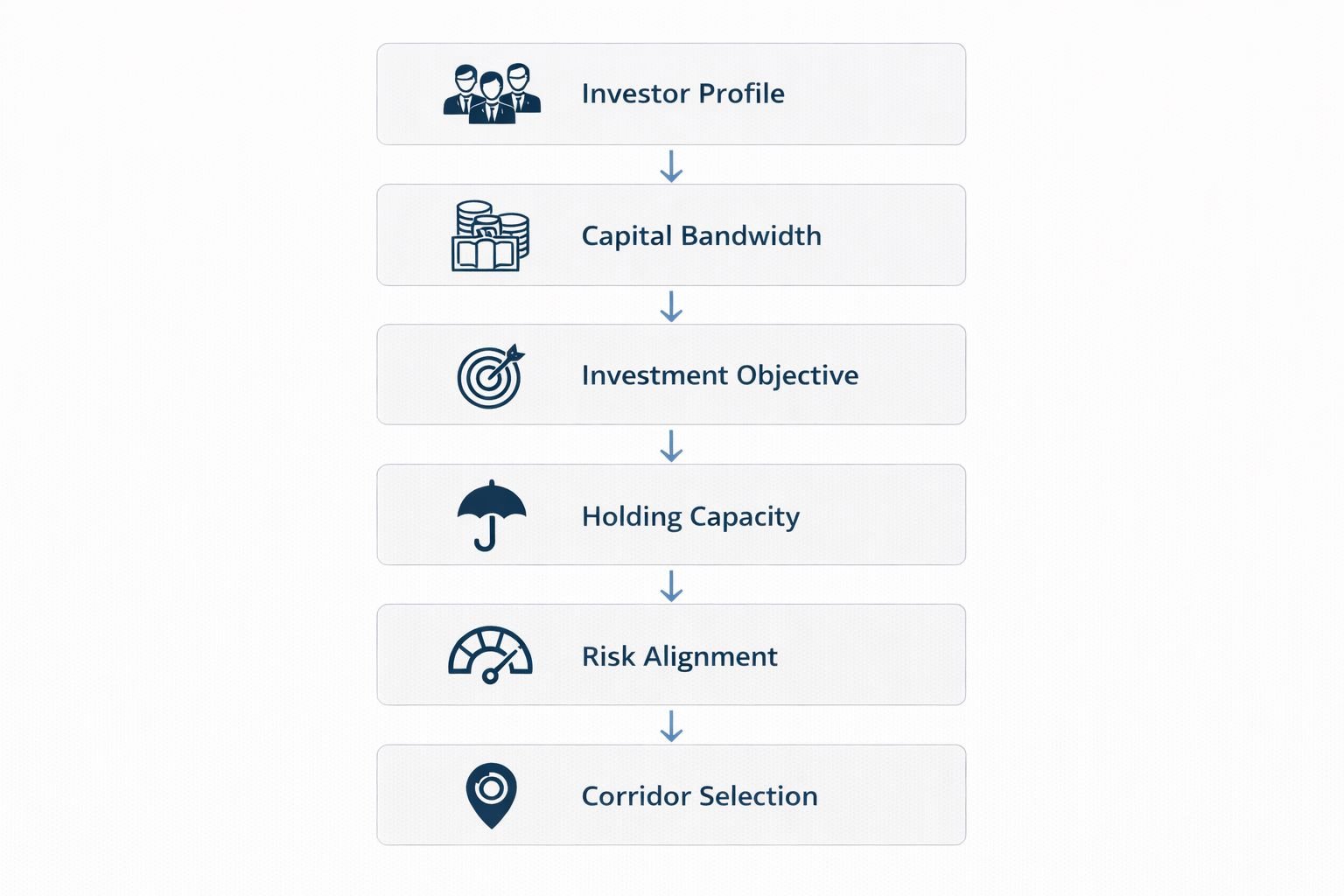 Structured capital allocation framework for choosing investment location in Gurgaon