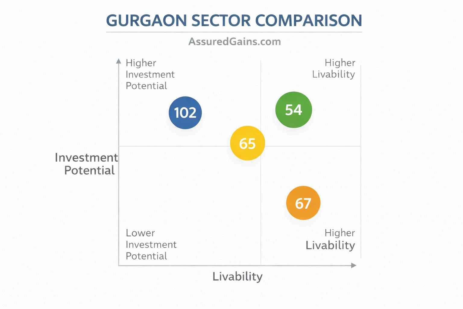 Comparison chart of Gurgaon sectors by livability and investment potential