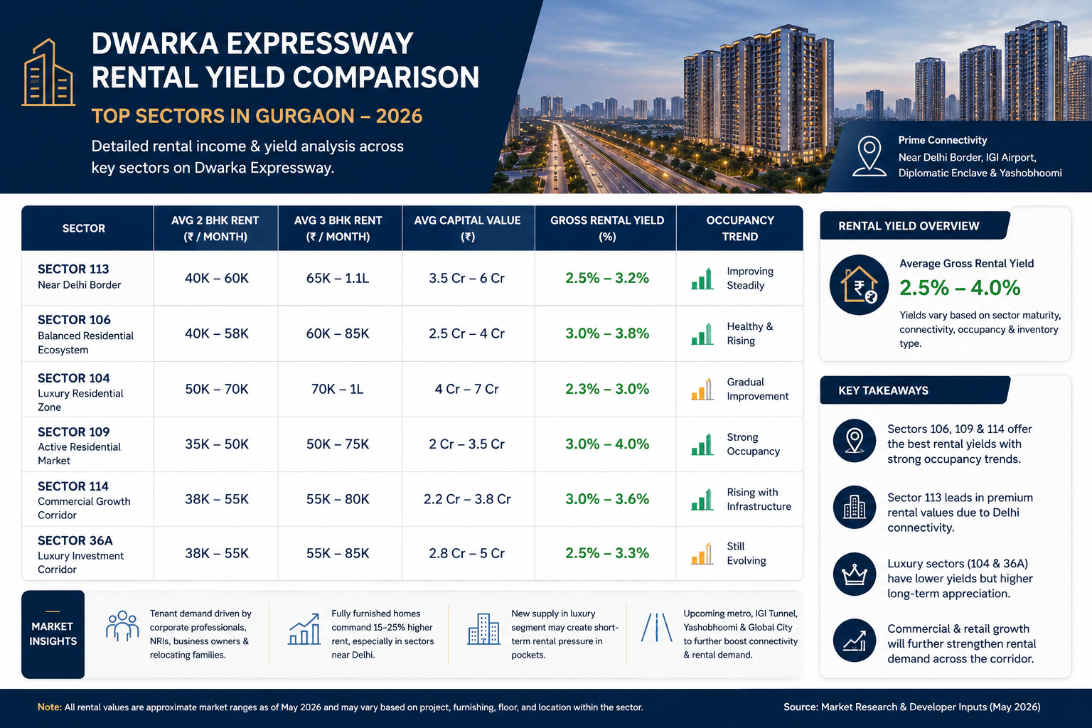Dwarka Expressway rental yield comparison by sector