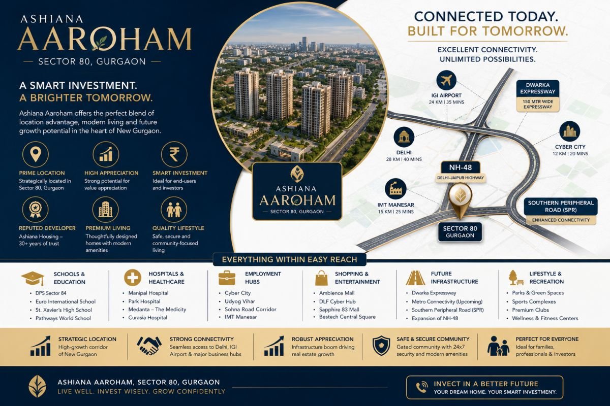 Investment advantages of Ashiana Aaroham Sector 80 Gurgaon