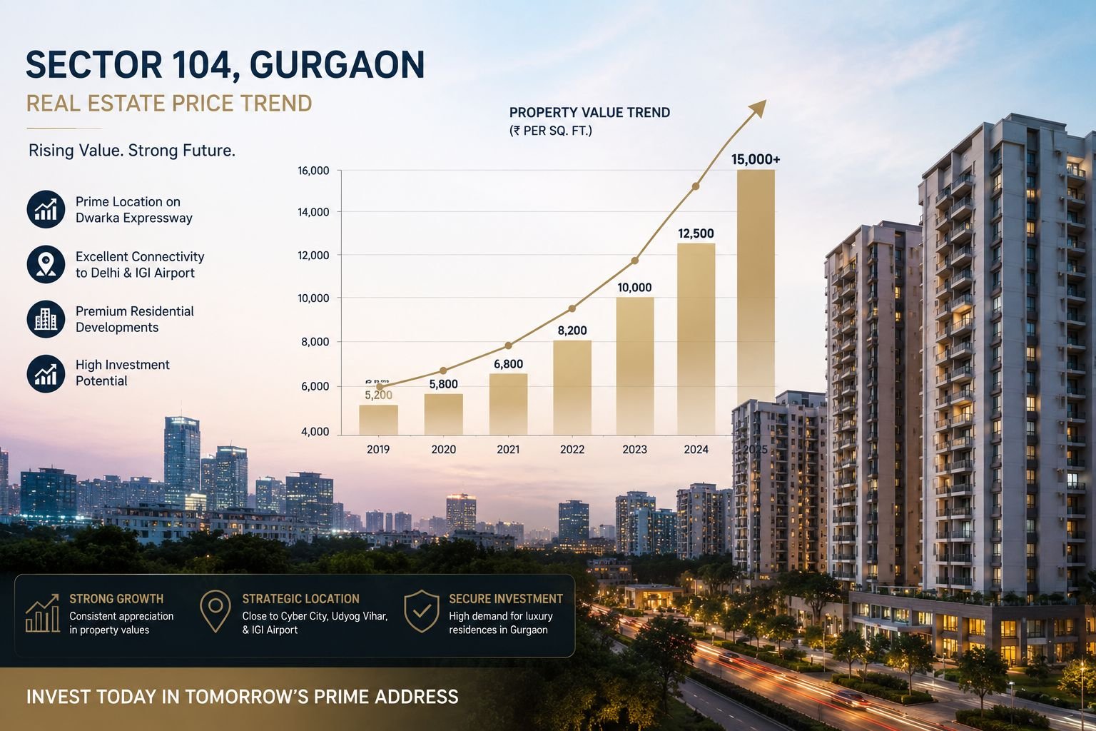 Property price trends in Sector 104 Gurgaon