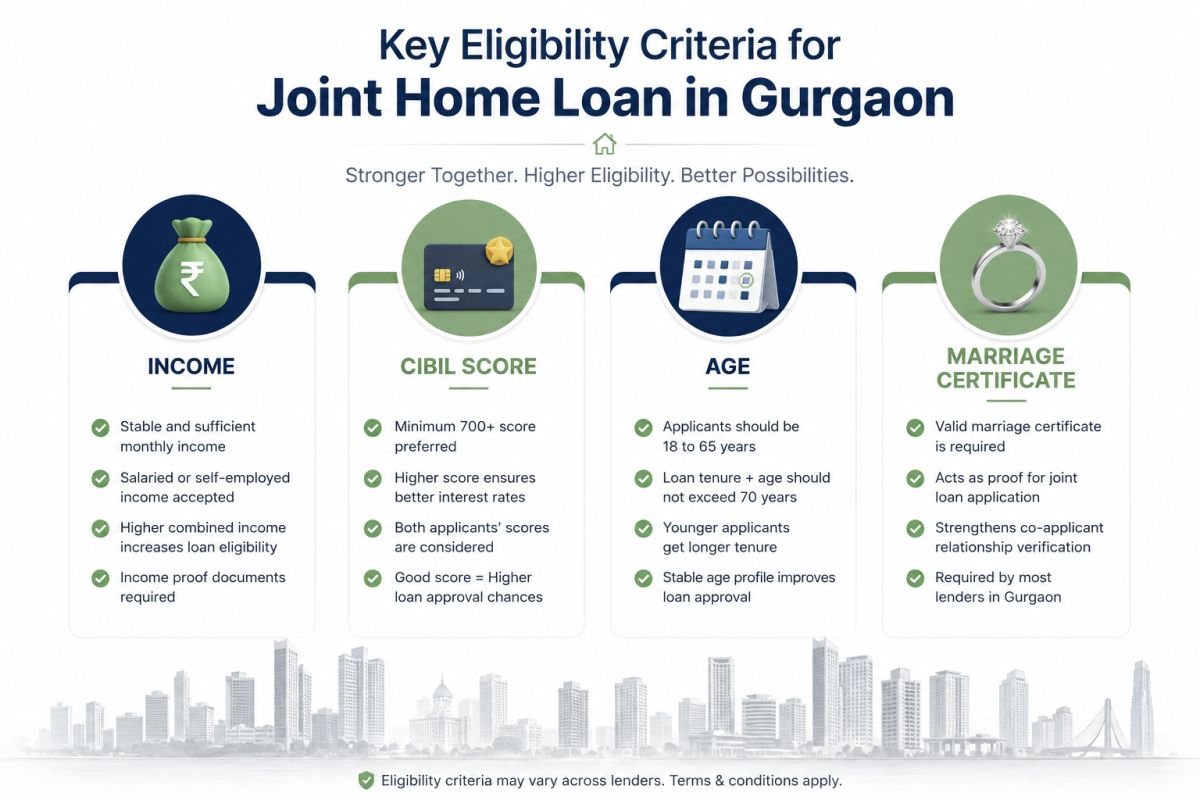 Infographic showing joint home loan eligibility criteria for couples in Gurgaon including income, credit score, and age requirements
